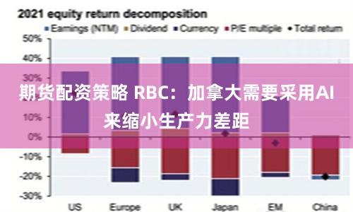 期货配资策略 RBC：加拿大需要采用AI来缩小生产力差距