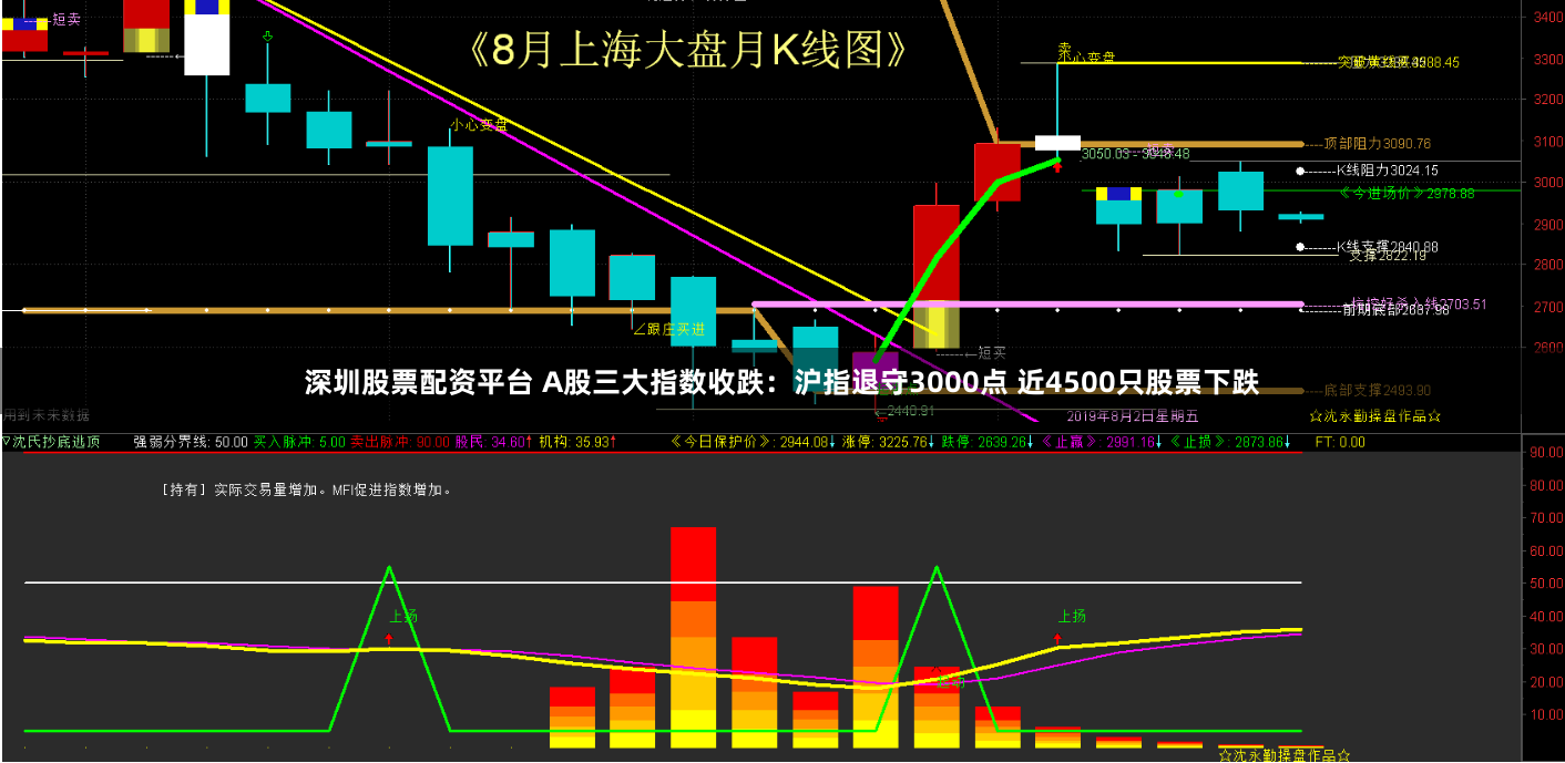 深圳股票配资平台 A股三大指数收跌：沪指退守3000点 近4500只股票下跌